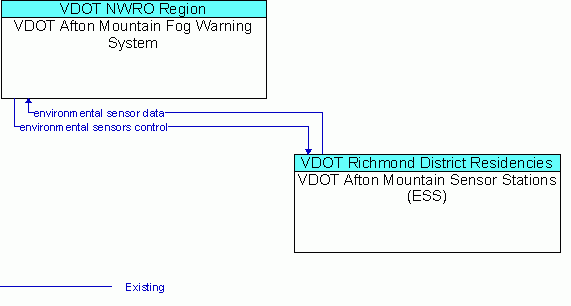 Architecture Flow Diagram: VDOT Afton Mountain Sensor Stations (ESS) <--> VDOT Afton Mountain Fog Warning System