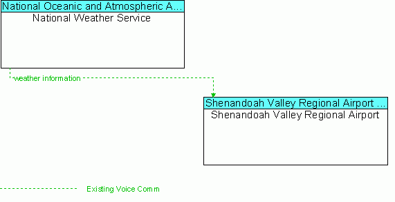Architecture Flow Diagram: National Weather Service <--> Shenandoah Valley Regional Airport