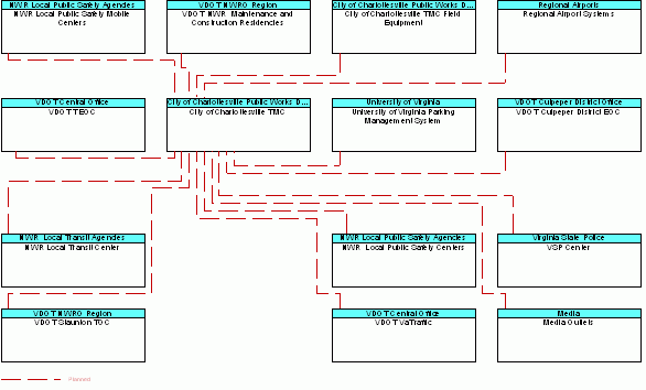 City of Charlottesville TMCinterconnect diagram