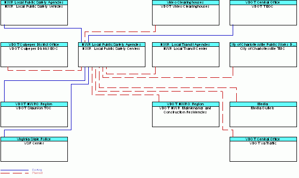 NWR  Local Public Safety Centersinterconnect diagram