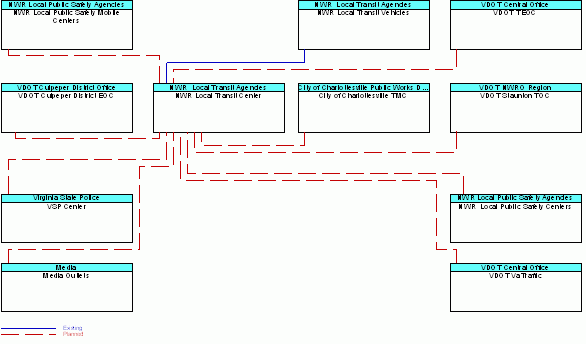 NWR Local Transit Centerinterconnect diagram