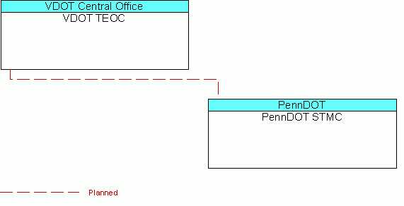 PennDOT STMCinterconnect diagram