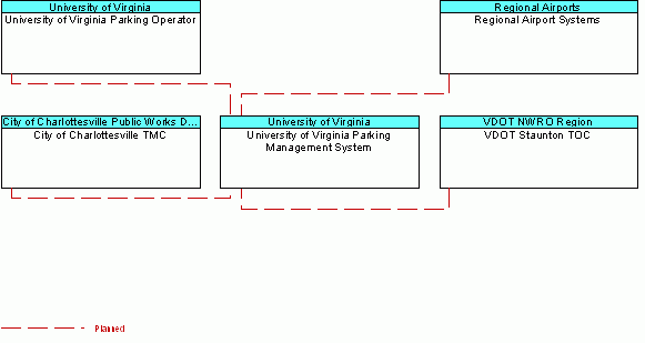 University of Virginia Parking Management Systeminterconnect diagram