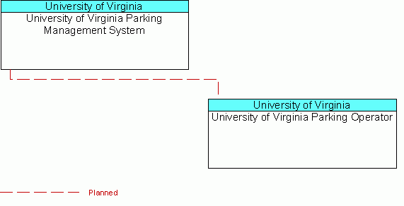 University of Virginia Parking Operatorinterconnect diagram