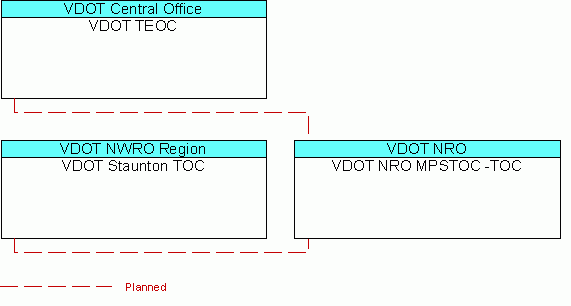 VDOT NRO MPSTOC -TOCinterconnect diagram
