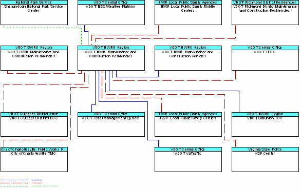 VDOT NWR  Maintenance and Construction Residenciesinterconnect diagram