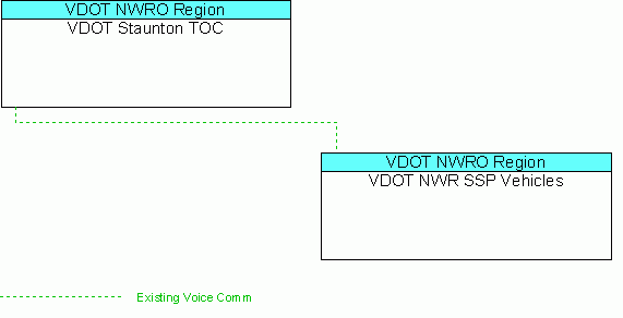 VDOT NWR SSP Vehiclesinterconnect diagram