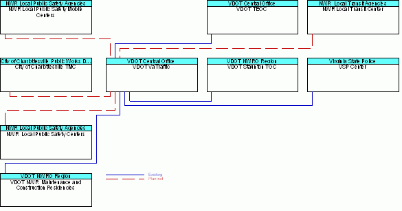 VDOT VaTrafficinterconnect diagram