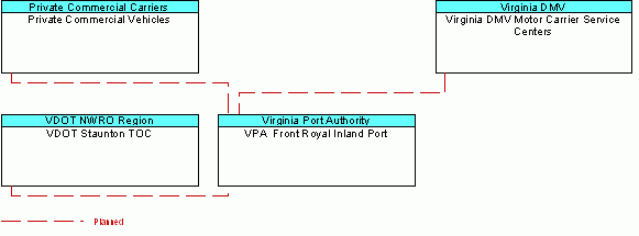 VPA  Front Royal Inland Portinterconnect diagram