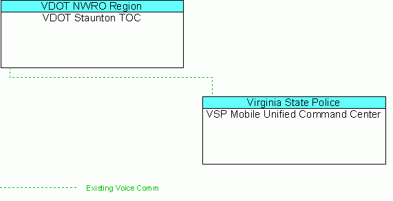 VSP Mobile Unified Command Centerinterconnect diagram