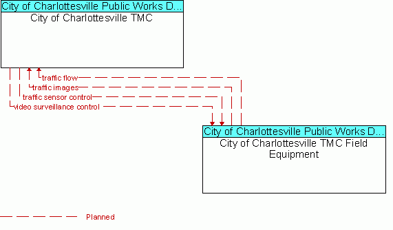 Service Graphic: Network Surveillance - City of Charlottesville