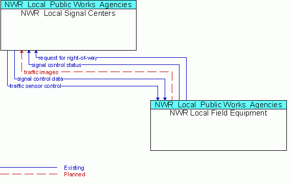 Service Graphic: Surface Street Control - NWR Local Signal  Centers