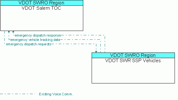 Architecture Flow Diagram: VDOT SWR SSP Vehicles <--> VDOT Salem TOC