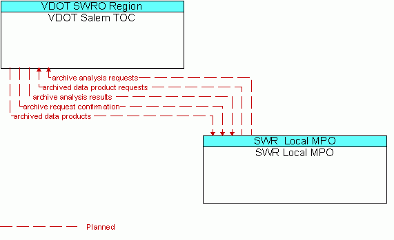 Architecture Flow Diagram: SWR Local MPO <--> VDOT Salem TOC