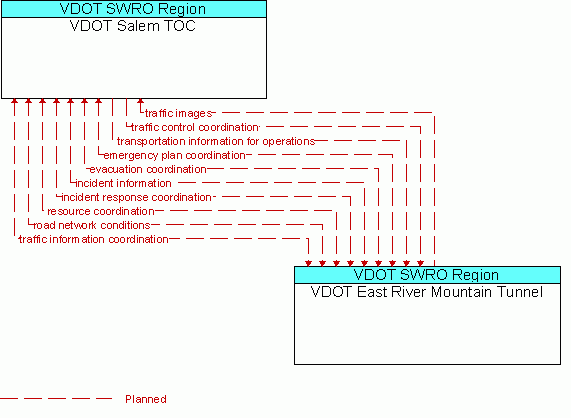 Architecture Flow Diagram: VDOT East River Mountain Tunnel <--> VDOT Salem TOC
