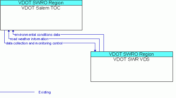 Architecture Flow Diagram: VDOT SWR VDS <--> VDOT Salem TOC