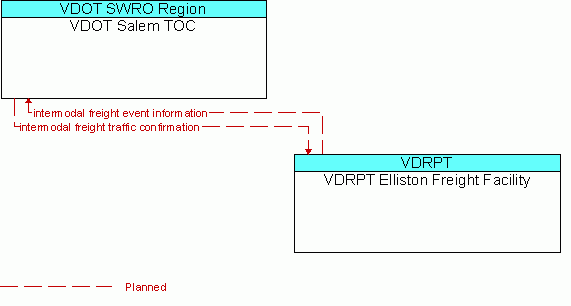 Architecture Flow Diagram: VDRPT Elliston Freight Facility <--> VDOT Salem TOC