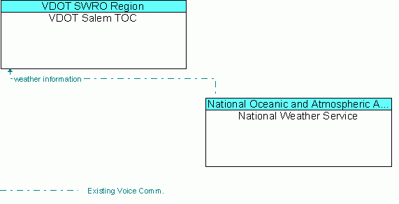 Architecture Flow Diagram: National Weather Service <--> VDOT Salem TOC