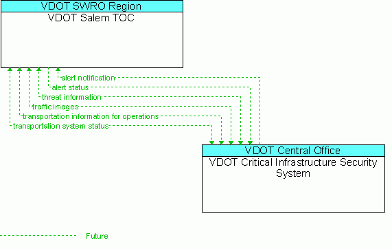 Architecture Flow Diagram: VDOT Critical Infrastructure Security System <--> VDOT Salem TOC