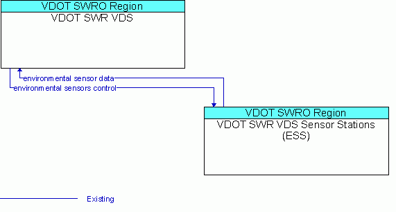 Architecture Flow Diagram: VDOT SWR VDS Sensor Stations (ESS) <--> VDOT SWR VDS