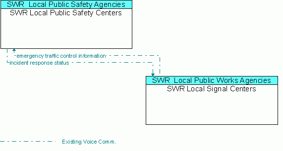 Architecture Flow Diagram: SWR Local Signal Centers <--> SWR Local Public Safety Centers