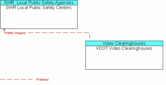 Architecture Flow Diagram: VDOT Video Clearinghouses <--> SWR Local Public Safety Centers