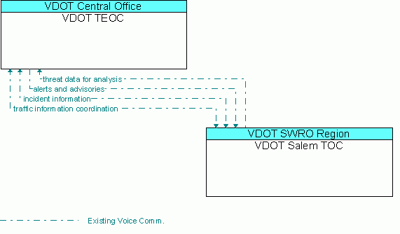 Architecture Flow Diagram: VDOT Salem TOC <--> VDOT TEOC