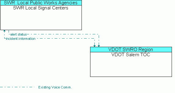 Architecture Flow Diagram: VDOT Salem TOC <--> SWR Local Signal Centers