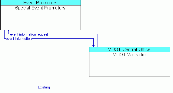 Architecture Flow Diagram: VDOT VaTraffic <--> Special Event Promoters