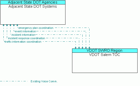 Architecture Flow Diagram: VDOT Salem TOC <--> Adjacent State DOT Systems