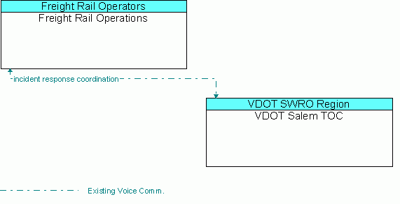 Architecture Flow Diagram: VDOT Salem TOC <--> Freight Rail Operations
