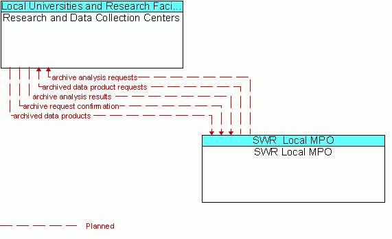 Architecture Flow Diagram: SWR Local MPO <--> Research and Data Collection Centers