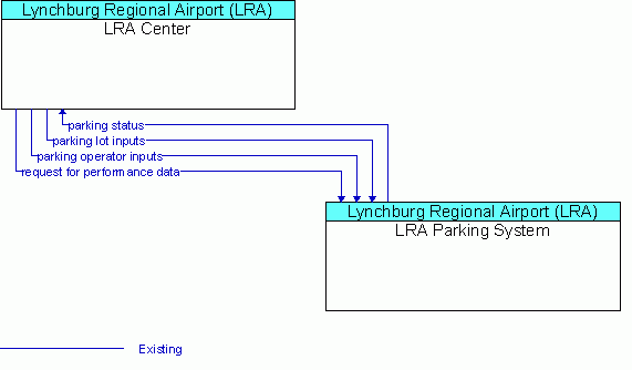 Architecture Flow Diagram: LRA Parking System <--> LRA Center