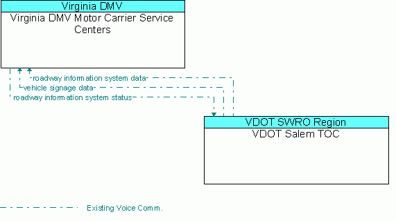 Architecture Flow Diagram: VDOT Salem TOC <--> Virginia DMV Motor Carrier Service Centers