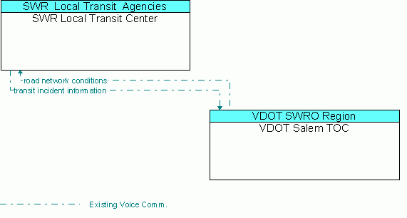 Architecture Flow Diagram: VDOT Salem TOC <--> SWR Local Transit Center