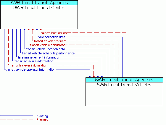 Architecture Flow Diagram: SWR Local Transit Vehicles <--> SWR Local Transit Center