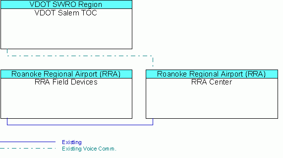 RRA Centerinterconnect diagram