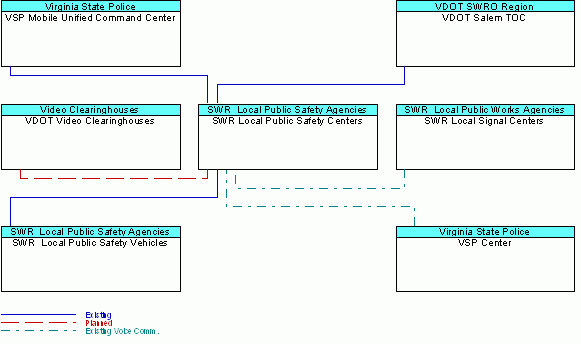 SWR Local Public Safety Centersinterconnect diagram