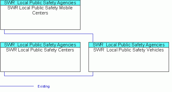 SWR  Local Public Safety Vehiclesinterconnect diagram