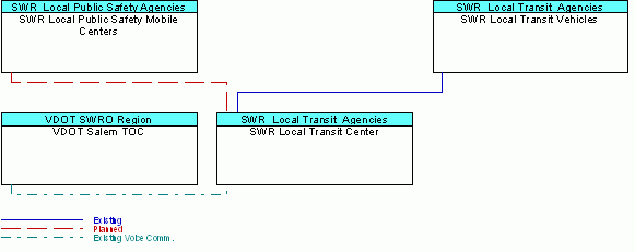 SWR Local Transit Centerinterconnect diagram