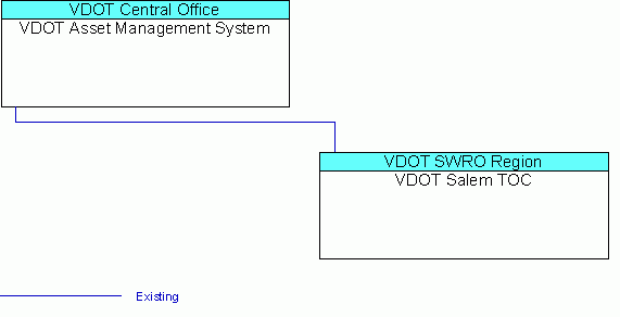 VDOT Asset Management Systeminterconnect diagram
