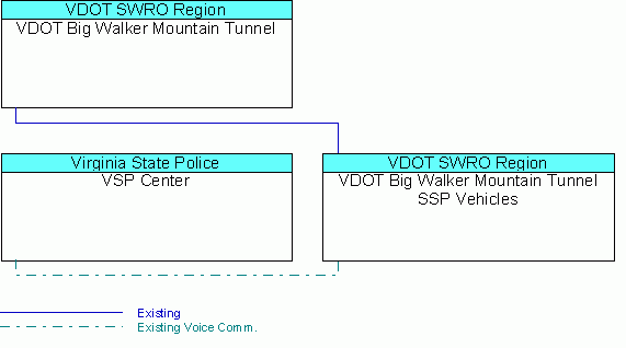 VDOT Big Walker Mountain Tunnel SSP Vehiclesinterconnect diagram