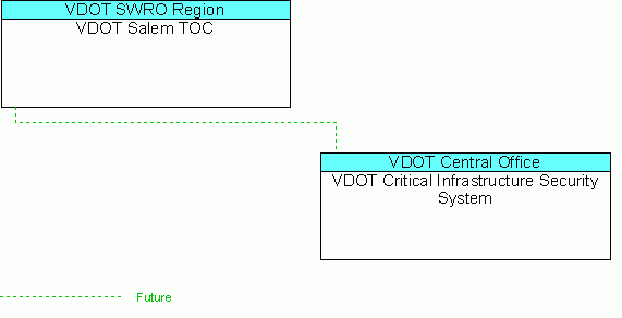 VDOT Critical Infrastructure Security Systeminterconnect diagram