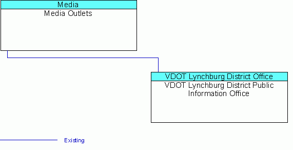 VDOT Lynchburg District Public Information Officeinterconnect diagram