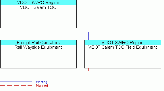 VDOT Salem TOC Field Equipmentinterconnect diagram