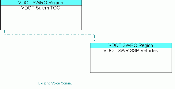 VDOT SWR SSP Vehiclesinterconnect diagram