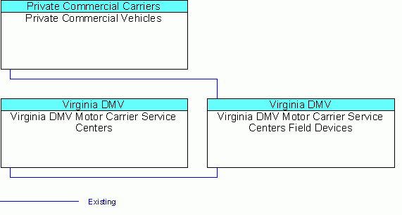 Virginia DMV Motor Carrier Service Centers Field Devicesinterconnect diagram