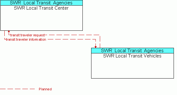 Service Graphic: Transit Traveler Information