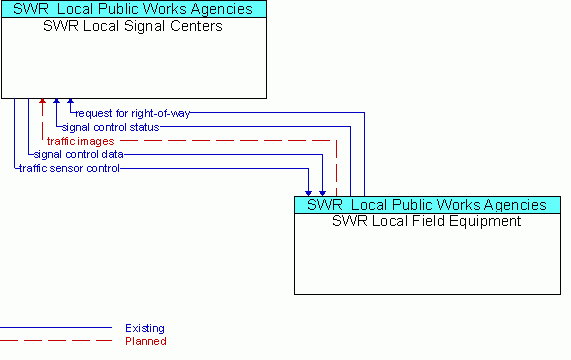 Service Graphic: Surface Street Control - SWR  Local Signal Centers