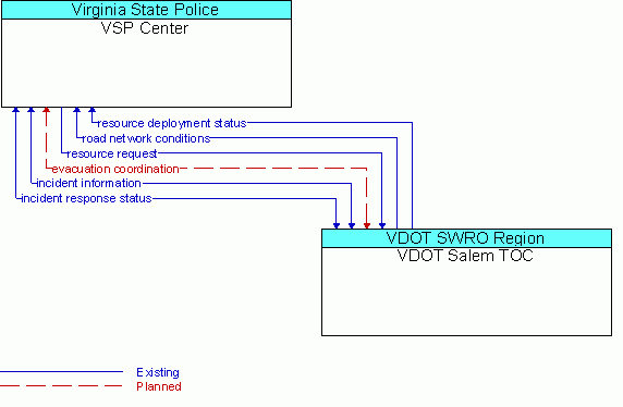 Architecture Flow Diagram: VDOT Salem TOC <--> VSP Center
